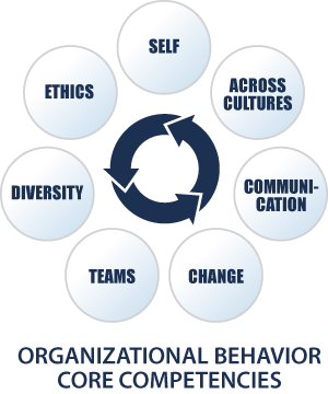 Seven Core Competencies of Organization Behavior